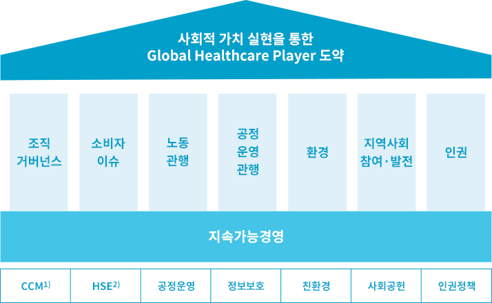사회적 가치 실현을 통한 Global Healthcare Player 도약